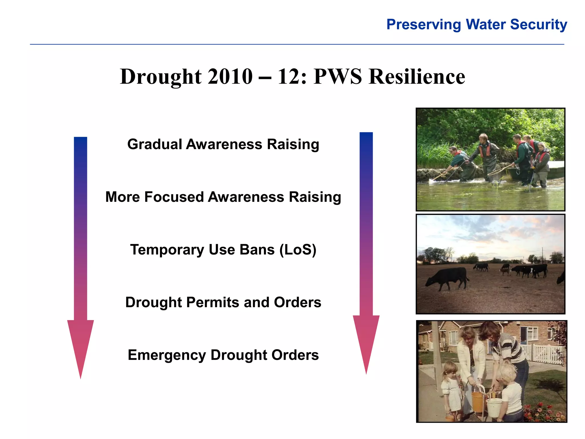 © Crown copyright Met Office 
Drought 2010 – 12: PWS Resilience 
Preserving Water Security 
Gradual Awareness Raising More Focused Awareness Raising Temporary Use Bans (LoS) Drought Permits and Orders Emergency Drought Orders  