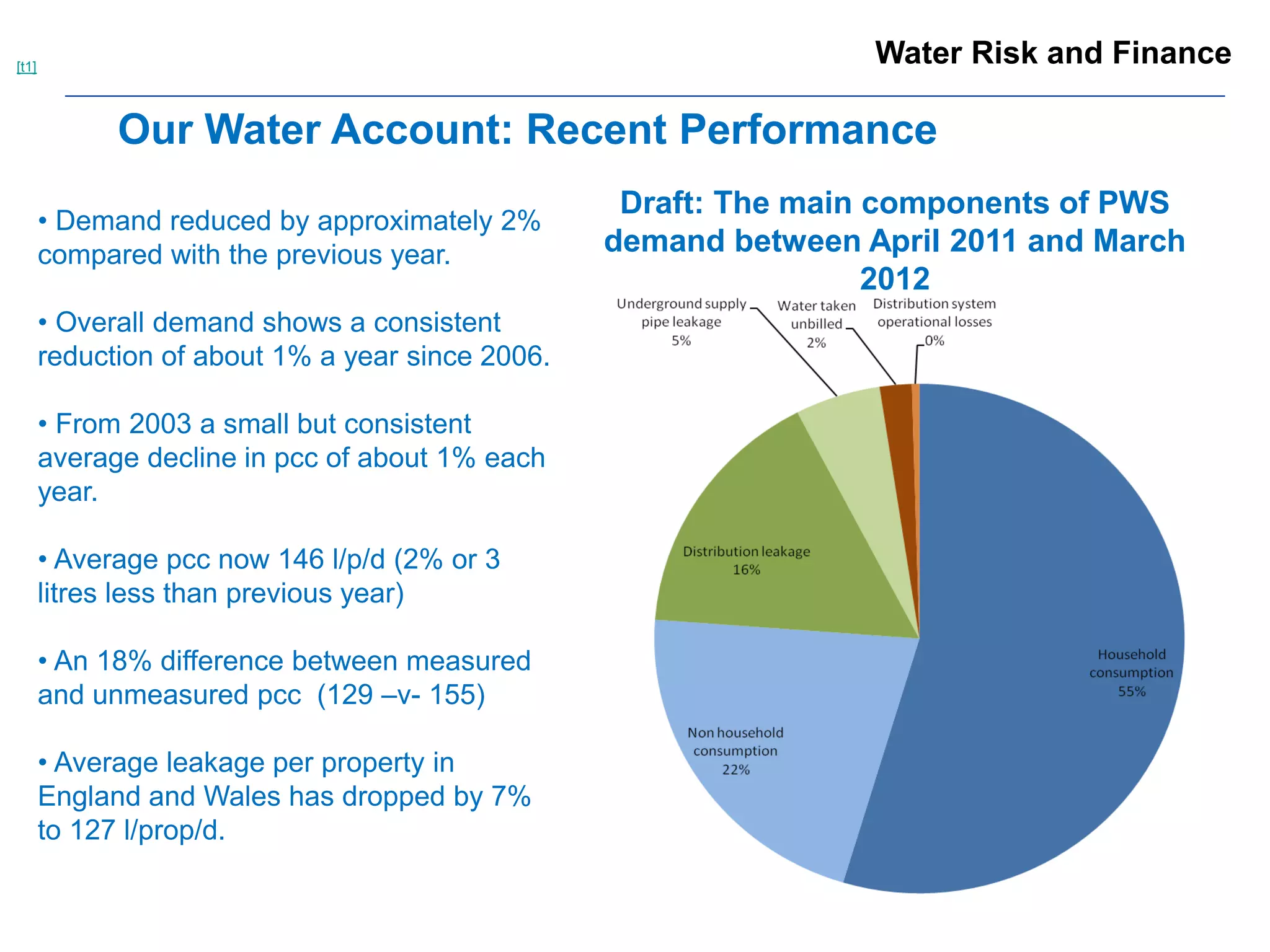 • Demand reduced by approximately 2% compared with the previous year. 
• Overall demand shows a consistent reduction of about 1% a year since 2006. 
• From 2003 a small but consistent average decline in pcc of about 1% each year. 
• Average pcc now 146 l/p/d (2% or 3 litres less than previous year) 
• An 18% difference between measured and unmeasured pcc (129 –v- 155) 
• Average leakage per property in England and Wales has dropped by 7% to 127 l/prop/d. 
Our Water Account: Recent Performance 
Total abstraction for the calendar year 2011 from non-tidal surface water and groundwater sources in England and Wales (source Environment Agency) 
[t1]Interesting number, can we just confirm that its 127 l/prop/d. It’s the same as metered pcc? 
Draft: The main components of PWS demand between April 2011 and March 2012 
Water Risk and Finance  