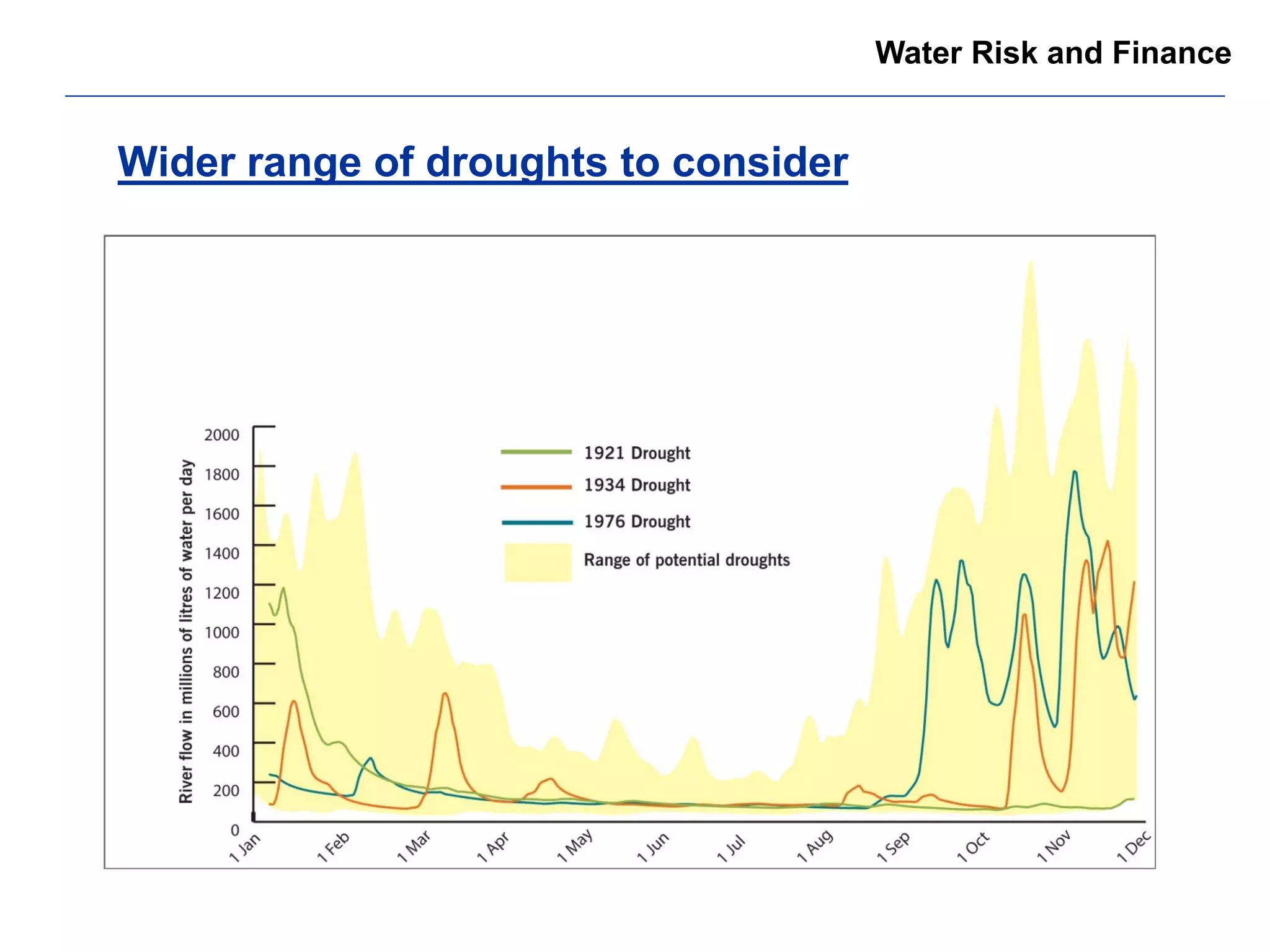 Wider range of droughts to consider 
Water Risk and Finance  