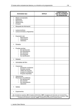 12 dudas sobre competencias básicas y su inclusión en la programación                                            /18




                                                                                          COMPETENCIAS
           Actividades tipo:                                  ESTILO                     QUE SE FAVORECE
                                                                                          SU ADQUSICIÓN
        Mapas conceptuales
        Esquemas
        Resúmenes
        Redacciones
        Ensayos
        Búsqueda de información

        Lectura de libros
        Lectura de textos y fragmentos


        Exposición oral:
           o Reproductiva
           o Interpretativa
           o Valorativa

        Dictados


        Pruebas escritas:
           o De reproducción
           o De interpretación
           o De valoración
           o De búsqueda
           o De identificación

        Debates

        Actividades del libro

        Creaciones:
           o Animación a la lectura
           o Periódico escolar
           o Tablón de anuncios
           o Cuaderno de Bitácora
           o Proyecto Asamblea

        Operaciones
        Resolución de problemas
           o De reproducción
           o De conexión
           o De interpretación-
               valoración

        Salidas


        Experimentos

  CL: Competencia Lingüística. CM: Competencia Matemática. CIMF: Competencia de Interacción con el mundo físico.
CTICD: Competencia de tratamiento de la información y competencia digital CSyC: Competencia Social y Ciudadana. CAA:
           Competencia de Aprender a Aprender. CAeIP: Competencia de Autonomía e Iniciativa persona.




L. Jacobo Calvo Ramos
 