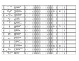 62 Мон-Турк Ц.Цогтбаатар 1 0 0 1 1 0 0 0 0 0 0 0 0 0 0 6 19
63 17 О.Бат-Оюун 0 1 0 1 0 0 0 0 0 0 0 0 1 0 0 6 19
64 Орчлон Ө.Тэмүүлэн 0 0 0 0 0 1 1 0 0 0 0 0 0 1 0 5 16
65 Мон-Турк Г.Бүжинлхам 0 0 0 1 0 0 0 0 0 1 0 0 0 0.5 0 4.5 14
66 Номуун Д.Оюунцолмон 0 1 1 0 0 0 0 0 0 0 0 0 0 0.5 0 4.5 14
67 1 Г.Дөл-Эрдэнэ 0 0 0 0 0 1 0 1 0 0 0 0 0 0 0 4 13
68 Сант Д.Баяржавхлан 1 0 1 0 0 0 0 0 0 0 0 0 0 0 0 4 13
69 Төгс дэлгэрэх А.Ренчиндаш 0 0 0 0 1 0 0 1 0 0 0 0 0 0 0 4 13
70 21 Ө.Ганзориг 0 0 0 0 0 1 0 1 0 0 0 0 0 0 0 4 13
71 Гёте Э.Агиймаа 0 1 0 1 0 0 0 0 0 0 0 0 0 0 0 4 13
72 1 Б.Амарзаяа 0 1 0 0 0 0 0 0 0 1 0 0 0 0 0 4 13
73 ШУТАС Г.Мөнх-Эрдэнэ 0 0 0 1 0 0 0 0 0 1 0 0 0 0 0 4 13
74 1 Ц.Анхбаяр 0 1 1 0 0 0 0 0 0 0 0 0 0 0 0 4 13
75 84 Б.Мөнх-Эрдэнэ 1 0 1 0 0 0 0 0 0 0 0 0 0 0 0 4 13
76 1 М.Хишигбаяр 0 1 0 0 0 0 0 0 0 0 0 0 0 0.5 0 2.5 8
77 6 Г.Мөнхзаяа 0 0 0 0 0 0 0 0 0 1 0 0 0 0.5 0 2.5 8
78 6 Г.Билгүүн 0 0 0 0 0 1 0 0 0 0 0 0 0 0 0 2 6
79 84 Н.Байгаль 0 0 0 0 0 0 0 0 0 1 0 0 0 0 0 2 6
80 21 Г.Ариунзаяа 0 0 0 0 0 0 0 0 0 1 0 0 0 0 0 2 6
81 1 С.Дорждамба 0 0 1 0 0 0 0 0 0 0 0 0 0 0 0 2 6
82 БЗЦ Б.Баярсайхан 0 0 0 0 0 0 0 0 0 0 1 0 0 0 0 2 6
83 Гёте Г.Халиунаа 0 0 0 0 0 0 0 0 0 1 0 0 0 0 0 2 6
84 84 Х.Тэнгис 0 0 0 0 0 0 0 0 0 1 0 0 0 0 0 2 6
85 17 Б.Цэцэгбадам 0 0 0 0 0 0 0 0 0 0 1 0 0 0 0 2 6
86 Гёте М.Хулан 0 0 0 0 0 0 0 0 0 1 0 0 0 0 0 2 6
87 6 Д.Эрхэмтөр 0 0 0 0 0 0 0 0 0 0 1 0 0 0 0 2 6
88 6 З.Соёмбо 0 0 0 0 0 0 0 0 0 0 1 0 0 0 0 2 6
89 102 А.Энх-Амгалан 0 0 0 0 0 0 0 0 0 0 1 0 0 0 0 2 6
90 3 Д.Батцэвэл 0 1 0 0 0 0 0 0 0 0 0 0 0 0 0 2 6
91 3 Ш.Шижирцэцэг 0 0 0 0 0 0 0 0 0 0 0 0 0 0.5 0 0.5 2
92 21 М.Төгөлдөр 0 0 0 0 0 0 0 0 0 0 0 0 0 0.5 0 0.5 2
93 Гёте Г.Маргад-Эрдэнэ 0 0 0 0 0 0 0 0 0 0 0 0 0 0.5 0 0.5 2
94 Сант М.Мөнхзаяа 0 0 0 0 0 0 0 0 0 0 0 0 0 0 0 0 0
95 Төгс дэлгэрэх Ө.Мөнхгэрэл 0 0 0 0 0 0 0 0 0 0 0 0 0 0 0 0 0
96 Глобал мэдлэг Б.Батзориг 0 0 0 0 0 0 0 0 0 0 0 0 0 0 0 0 0
97 Сант Б.Билгүүн 0 0 0 0 0 0 0 0 0 0 0 0 0 0 0 0 0
 