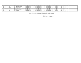 98 6 Т.Бөртэ-Үжин 0 0 0 0 0 0 0 0 0 0 0 0 0 0 0 0 0
99 Гёте С.Жаргалмаа 0 0 0 0 0 0 0 0 0 0 0 0 0 0 0 0 0
100 1 Г.Гантунгалаг 0 0 0 0 0 0 0 0 0 0 0 0 0 0 0 0 0
101 6 Б.Тамир 0 0 0 0 0 0 0 0 0 0 0 0 0 0 0 0 0
2015 оны 2-р сарын 8
Дүнг нэгтгэсэн олимпиад зохион байгуулах комисс
 