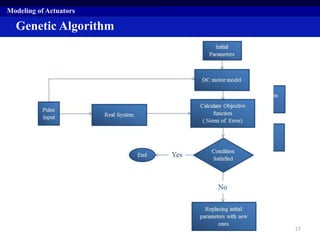 Genetic Algorithm
Modeling of Actuators
27
Comparing real motor with identified one
 