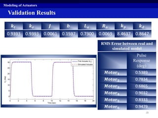 Validation Results
Modeling of Actuators
RMS Error between real and
simulated model
Pulse
Response
(deg)
𝑴𝒐𝒕𝒐𝒓 𝟏 0.5389
𝑴𝒐𝒕𝒐𝒓 𝟐 0.7834
𝑴𝒐𝒕𝒐𝒓 𝟑 0.6865
𝑴𝒐𝒕𝒐𝒓 𝟒 0.9032
𝑴𝒐𝒕𝒐𝒓 𝟓 0.8333
𝑴𝒐𝒕𝒐𝒓 𝟔 0.9479
28
𝒌 𝒕 𝒌 𝒆 𝑱 𝒃 𝑳 𝒂 𝑹 𝒂 𝒌 𝒑 𝒌 𝒅
0.9393 0.9393 0.0061 0.1597 0.7300 0.0069 8.4637 0.8647
 