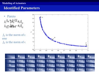 Identified Parameters
Modeling of Actuators
𝐽1 = 𝜃𝑒 − 𝜃𝑠 2
𝐽2 = 𝜃𝑒 − 𝜃𝑠 2
• Pareto
𝐽1 is the norm of error between the pulse response and experimental
one
𝐽2 is the norm of error between sine response and experimental one.
𝐽1 = 1.22
𝐽2=0.54
𝒌 𝟏 𝒌 𝟐 𝒌 𝟑 𝒌 𝟒 𝒌 𝟓 𝒌 𝟔 𝒌 𝟕 𝒌 𝟖
A 0.998 0.350 0.030 0.741 18.827 5.547 4.933 12.447
B 0.986 0.3199 0.119 0.613 18.791 4.349 4.965 11.606
c 0.980 0.071 0.030 0.498 15.585 3.152 4.460 11.08033
 