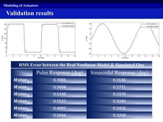 Validation results
Modeling of Actuators
RMS Error between the Real Nonlinear Model & Simulated One
Pulse Response (deg) Sinusoidal Response (deg)
𝑴𝒐𝒕𝒐𝒓 𝟏 0.7005 0.3130
𝑴𝒐𝒕𝒐𝒓 𝟐 0.5608 0.2771
𝑴𝒐𝒕𝒐𝒓 𝟑 0.5149 0.2379
𝑴𝒐𝒕𝒐𝒓 𝟒 0.5537 0.3340
𝑴𝒐𝒕𝒐𝒓 𝟓 0.4997 0.2426
𝑴𝒐𝒕𝒐𝒓 𝟔 0.5644 0.3208 35
 