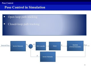 Pose Control in Simulation
• Open loop path tracking
• Closed-loop path tracking
Pose Control
36
 