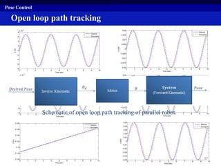Open loop path tracking
Pose Control
37
Schematic of open loop path tracking of parallel robot
 