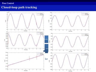 Closed-loop path tracking
Pose Control
39
Schematic of proposed controller in presence of noise and disturbance
 