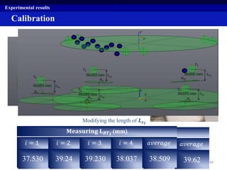 Calibration
Experimental results
Modifying the length of 𝑳 𝑩𝑻 𝒊
Modifying the length of 𝑳 𝒛 𝒊
𝐌𝐞𝐚𝐬𝐮𝐫𝐢𝐧𝐠 𝐋 𝐳 𝐢 (mm)
𝑖 = 1 𝑖 = 2 𝑖 = 3 𝑖 = 4 𝑖 = 5 𝑎𝑣𝑒𝑟𝑎𝑔𝑒
40.952 39.836 39.372 38.903 39.016 39.62
𝐌𝐞𝐚𝐬𝐮𝐫𝐢𝐧𝐠 𝐋 𝑩𝑻 𝒊 (mm)
𝑖 = 1 𝑖 = 2 𝑖 = 3 𝑖 = 4 𝑎𝑣𝑒𝑟𝑎𝑔𝑒
37.530 39.24 39.230 38.037 38.509 44
 
