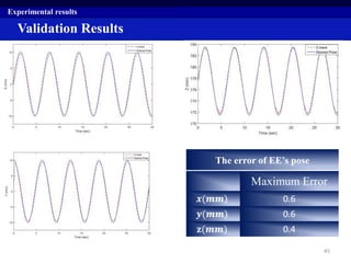 Validation Results
Experimental results
The error of EE’s pose
Maximum Error
𝒙(𝒎𝒎) 0.6
𝒚(𝒎𝒎) 0.6
𝐳(𝒎𝒎) 0.4
45
 