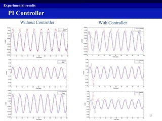 Experimental results
53
PI Controller
Without Controller With Controller
 