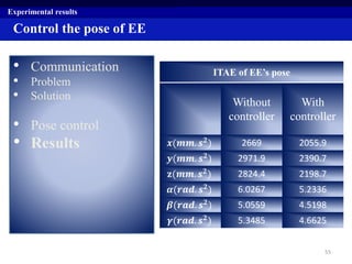 • Communication
• Problem
• Solution
• Pose control
• Results
Experimental results
Control the pose of EE
ITAE of EE’s pose
Without
controller
With
controller
𝒙(𝒎𝒎. 𝒔 𝟐) 2669 2055.9
𝒚(𝒎𝒎. 𝒔 𝟐) 2971.9 2390.7
𝐳(𝒎𝒎. 𝒔 𝟐) 2824.4 2198.7
𝜶(𝒓𝒂𝒅. 𝒔 𝟐) 6.0267 5.2336
𝜷(𝒓𝒂𝒅. 𝒔 𝟐) 5.0559 4.5198
𝜸(𝒓𝒂𝒅. 𝒔 𝟐) 5.3485 4.6625
55
 
