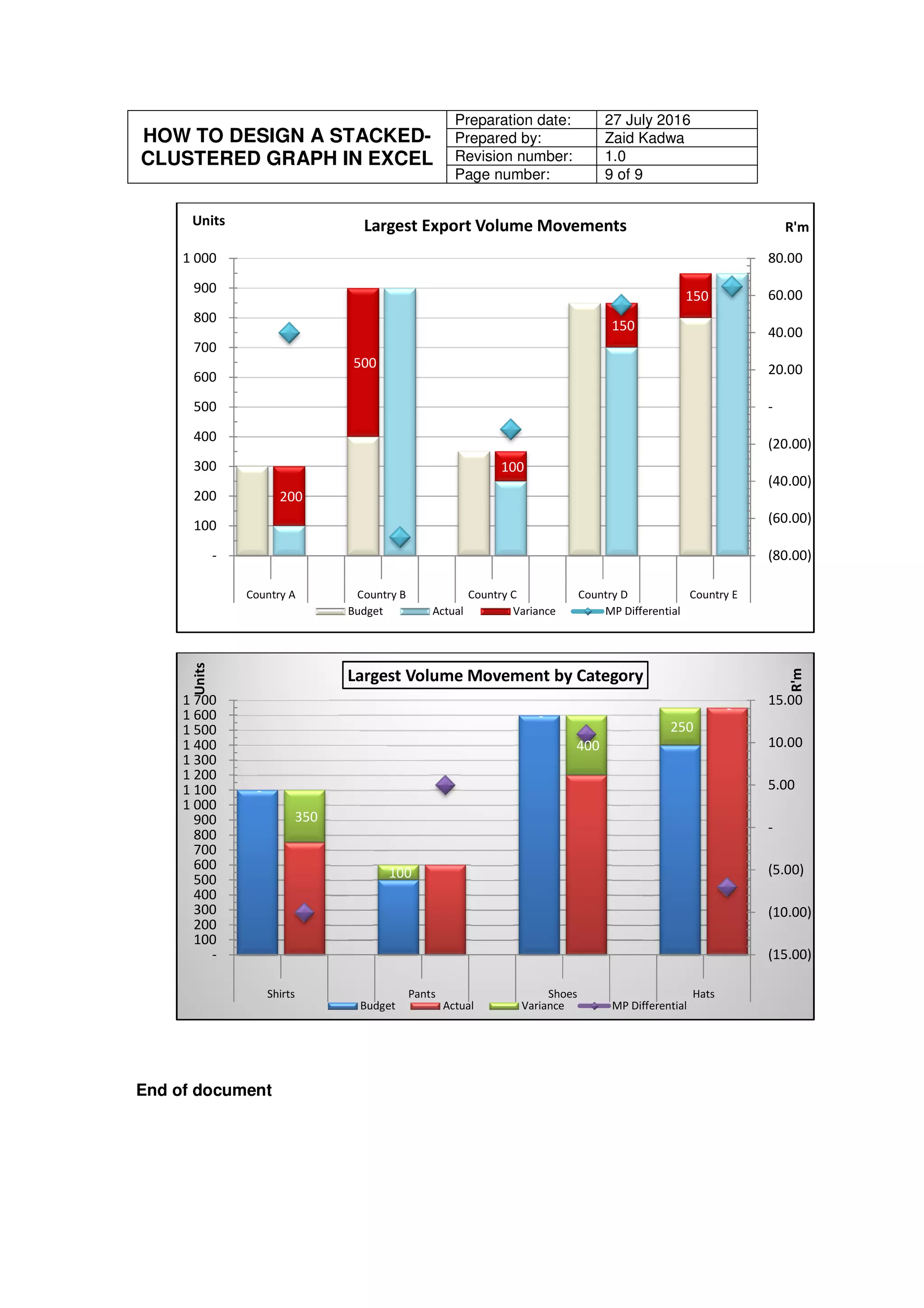 HOW TO DESIGN A STACKED-
CLUSTERED GRAPH IN EXCEL
Preparation date: 27 July 2016
Prepared by: Zaid Kadwa
Revision number: 1.0
Page number: 9 of 9
End of document
-
200
500
-
-
100
-
150
150
-
(80.00)
(60.00)
(40.00)
(20.00)
-
20.00
40.00
60.00
80.00
-
100
200
300
400
500
600
700
800
900
1 000
Country A Country B Country C Country D Country E
R'mUnits Largest Export Volume Movements
Budget Actual Variance MP Differential
-
350
100
-
400
250
-
(15.00)
(10.00)
(5.00)
-
5.00
10.00
15.00
-
100
200
300
400
500
600
700
800
900
1 000
1 100
1 200
1 300
1 400
1 500
1 600
1 700
Shirts Pants Shoes Hats
R'm
Units
Largest Volume Movement by Category
Budget Actual Variance MP Differential
 