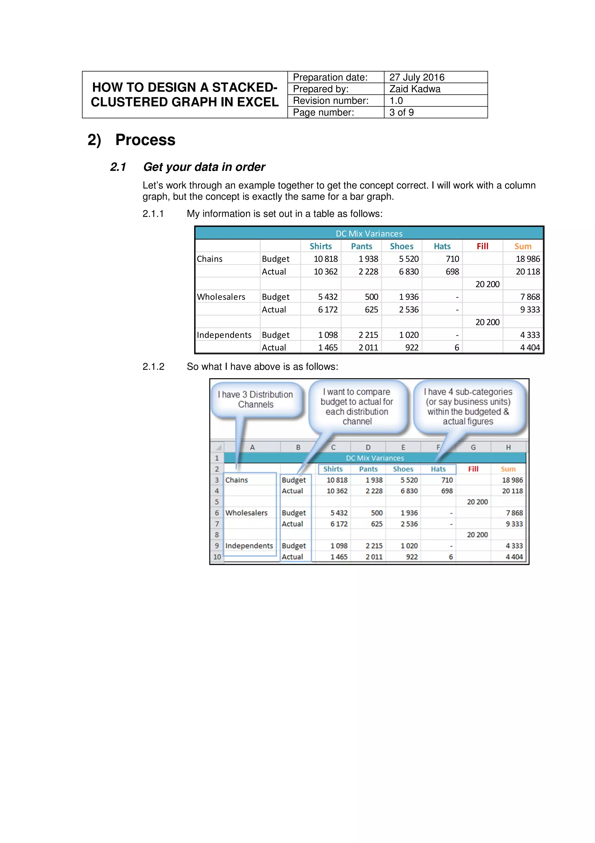 HOW TO DESIGN A STACKED-
CLUSTERED GRAPH IN EXCEL
Preparation date: 27 July 2016
Prepared by: Zaid Kadwa
Revision number: 1.0
Page number: 3 of 9
2) Process
2.1 Get your data in order
Let’s work through an example together to get the concept correct. I will work with a column
graph, but the concept is exactly the same for a bar graph.
2.1.1 My information is set out in a table as follows:
2.1.2 So what I have above is as follows:
Shirts Pants Shoes Hats Fill Sum
Chains Budget 10 818 1 938 5 520 710 18 986
Actual 10 362 2 228 6 830 698 20 118
20 200
Wholesalers Budget 5 432 500 1 936 - 7 868
Actual 6 172 625 2 536 - 9 333
20 200
Independents Budget 1 098 2 215 1 020 - 4 333
Actual 1 465 2 011 922 6 4 404
DC Mix Variances
 