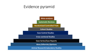Evidence pyramid
Animal Research/Laboratory Studies
Ideas,Editorials,Opinions
Case Series/Case Reports
Cross sectional Studies
Case Control Studies
Cohort Studies
Randomized Controlled Trials
Systematic Reviews
Meta-analyses
 