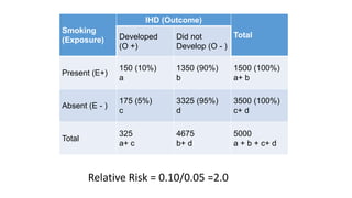 Smoking
(Exposure)
IHD (Outcome)
TotalDeveloped
(O +)
Did not
Develop (O - )
Present (E+)
150 (10%)
a
1350 (90%)
b
1500 (100%)
a+ b
Absent (E - )
175 (5%)
c
3325 (95%)
d
3500 (100%)
c+ d
Total
325
a+ c
4675
b+ d
5000
a + b + c+ d
Relative Risk = 0.10/0.05 =2.0
 