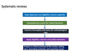 Systematic reviews
State objectives and eligibility criterion explicitly
Comprehensive search for related literature
Examine thoroughly and assess for methodological
rigor
Apply Eligibility criterion and justify exclusions
Prepare a critical summary of the review, stating
aims, describing materials, and reporting results
 