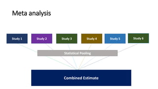 Meta analysis
Study 2 Study 4Study 3 Study 5 Study 6Study 1
Combined Estimate
Statistical Pooling
 