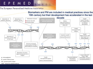 Biomarkers and PM are included in medical practices since the
19th century but their development has accelerated in the last
decade
1960
Biomarkers of cancer :
alpha-foetoprotein & CE
antigen
Couple
Herceptin/Herceptest
(Roche, Genentech/Dako)
Amplichip Cyp450
(Roche/Affymetrix)
1848
Biomarker of
myeloma: Ig chain (BJ)
in 75% cases
Ig : immunoglobulin
BJ : protein of Bence-Jones
PSA : prostate specific antigen
TPMT : thiopurine-méthyltransférase
1980
Biomarker of
diabetes: glycemia
Biomarker of
diabetes: Hb A1c
Couple
Selzentry/Trofile
(Pfizer)
Biomarker of cancer:
 Ovarian (CA 125)
 Prostatic (PSA)
1998
20102000 2005 2007
2006
Erbitux
(Merck/Imclone) or
Vectibix (Amgen) &
KRAS test
Dasatinib (BMS) &
Philadelphia
chromosome
« Omics » and start of the
genome sequencing
1986
First use of
Pharmacogenetic
definition
1959
Discovery of genetic
polymorphism of TPMT
(Weinshilboum & Sladek)
1997
First use of
Pharmacogenomic
definition
2011
Couple Zelboraf®/
Cobas® 4800
BRAFV600E mutation
test (Roche/Daiichi)
2012
Couple
Tysabri®/Stratify-
JCV antibody Elisa
test (Biogen
Idec/Quest)
Couple
Xalkori®/Vysis® ALK
Break Apart test
(Pfizer/Abbott)
 