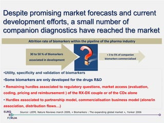 Despite promising market forecasts and current
development efforts, a small number of
companion diagnostics have reached the market
< 3 to 5% of companion
biomarkers commercialized
30 to 50 % of Biomarkers
associated in development
•Utility, specificity and validation of biomarkers
•Some biomarkers are only developed for the drugs R&D
• Remaining hurdles associated to regulatory questions, market access (evaluation,
coding, pricing and reimbursement ) of the RX-DX couple or of the CDx alone
• Hurdles associated to partnership model, commercialisation business model (alone/in
association, distribution flows…)
Attrition rate of biomarkers within the pipeline of the pharma industry
Source: LEEM, Nature Reviews march 2009, « Biomarkers : The expanding global market », Yonker 2006
 