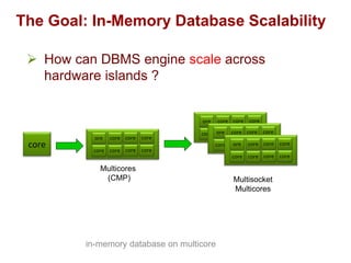 The Goal: In-Memory Database Scalability
core core
ore core
core core
core core
core core
ore core
core core
core core
core core
ore core
core core
core core
core core
ore core
core core
core corecore
Multicores
(CMP) Multisocket
Multicores
 How can DBMS engine scale across
hardware islands ?
in-memory database on multicore
 