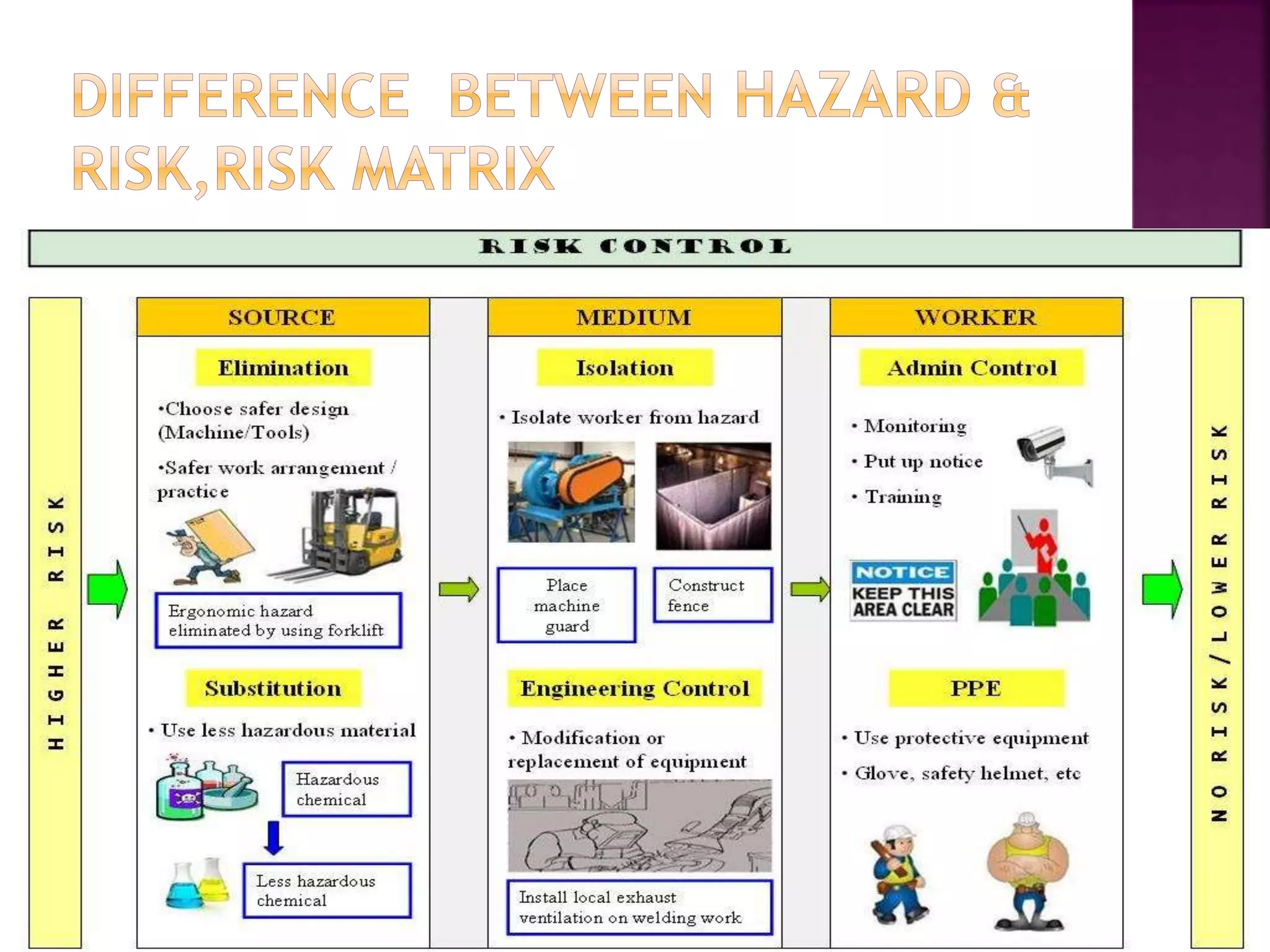 hazard and risk