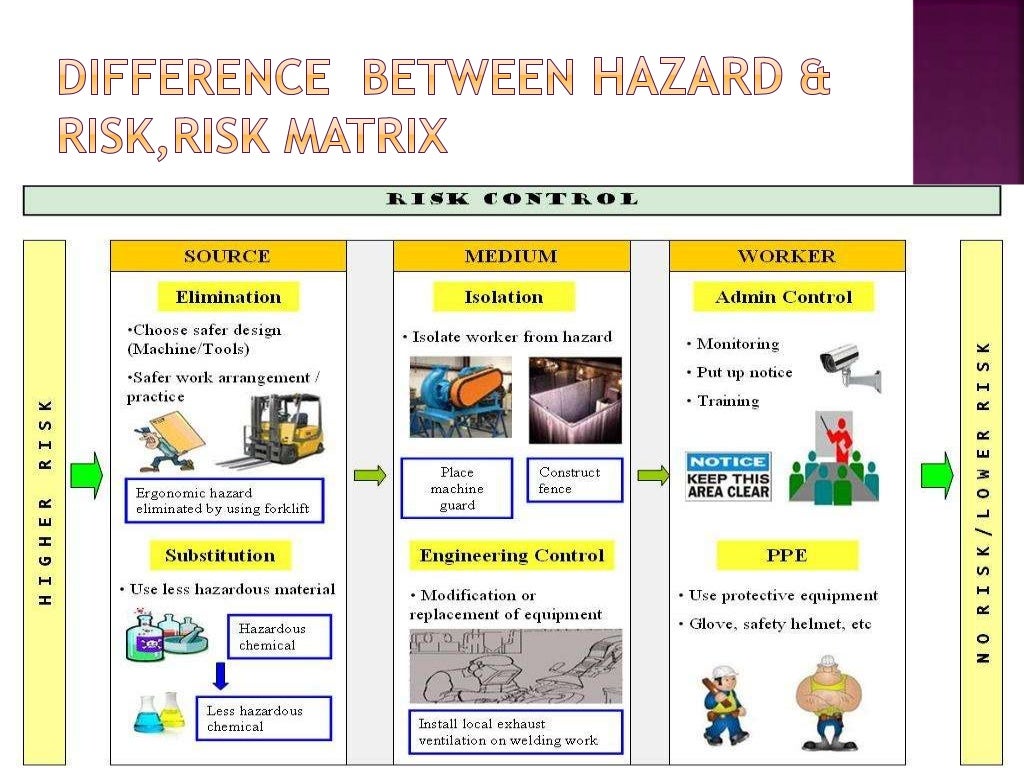 hazard and risk