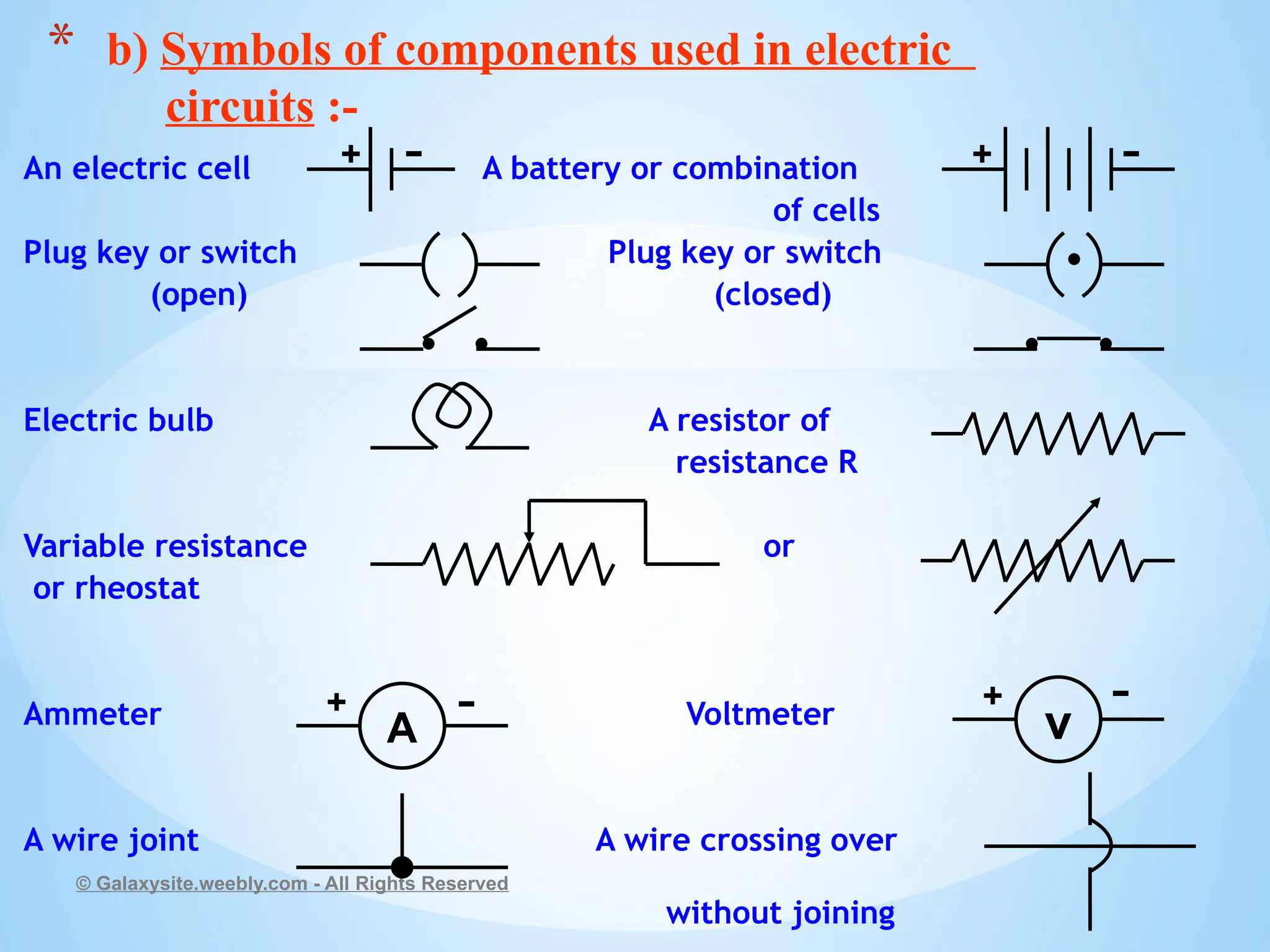 An electric cell A battery or combination
of cells
Plug key or switch Plug key or switch
(open) (closed)
Electric bulb A resistor of
resistance R
Variable resistance or
or rheostat
Ammeter Voltmeter
A wire joint A wire crossing over
without joining
© Galaxysite.weebly.com - All Rights Reserved
* b) Symbols of components used in electric
circuits :-
A v
+ - -
+
+ - + -
 