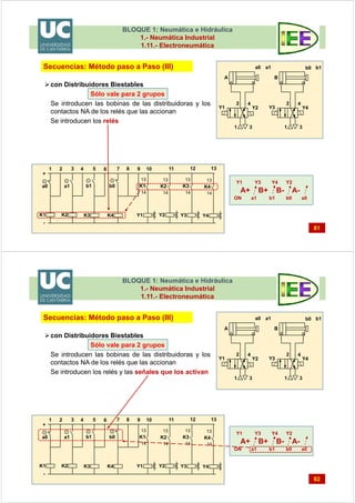 BLOQUE 1: Neumática e Hidráulica
1.- Neumática Industrial
1.11.- Electroneumática
81
1 3 5 7 10 11 12 13
+
-
con Distribuidores Biestables
Sólo vale para 2 grupos
Se introducen las bobinas de las distribuidoras y los
contactos NA de los relés que las accionan
Se introducen los relés
Secuencias: Método paso a Paso (III)
A+ B+ B- A-
ON a1 b1 b0 a0
Y1 Y3 Y4 Y2
8 9642
Y4Y3Y2Y1
K1
13
14
K2
13
14
K3
13
14
K4
13
14
K4K3K2K1
b0a1 b1a0
1 3
42
Y3 Y4
1 3
42
Y1 Y2
a0 a1
A B
b0 b1
BLOQUE 1: Neumática e Hidráulica
1.- Neumática Industrial
1.11.- Electroneumática
82
1 3 5 7 10 11 12 13
+
-
con Distribuidores Biestables
Sólo vale para 2 grupos
Se introducen las bobinas de las distribuidoras y los
contactos NA de los relés que las accionan
Se introducen los relés y las señales que los activan
Secuencias: Método paso a Paso (III)
A+ B+ B- A-
ON a1 b1 b0 a0
Y1 Y3 Y4 Y2
8 9642
Y4Y3Y2Y1
K1
13
14
K2
13
14
K3
13
14
K4
13
14
K4K3K2K1
b0a1 b1a0
1 3
42
Y3 Y4
1 3
42
Y1 Y2
a0 a1
A B
b0 b1
 