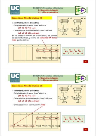 BLOQUE 1: Neumática e Hidráulica
1.- Neumática Industrial
1.11.- Electroneumática
41
Secuencias: Método Intuitivo (II)
A+ B+ A- B-
ON a1 b1 a0 b0
Y1 Y3 Y2 Y4
con Distribuidores Biestables
Cada bobina implica una “línea” eléctrica
(Y1 Y3 Y2 Y4)  4
Cada señal de activación es otra “línea” eléctrica
(a0 a1 b0 b1)  otras 4
En las líneas se indican, en su secuencia, las bobinas
de los distribuidores, y encima los contactos NA de los
relés que las activan
1 2 3 4 5 6 7 8
+
-
Y4Y2Y3Y1
K1
13
14
K2
13
14
K3
13
14
K4
13
14
1 3
42
Y3 Y4
1 3
42
Y1 Y2
a0 a1
A B
b0 b1
BLOQUE 1: Neumática e Hidráulica
1.- Neumática Industrial
1.11.- Electroneumática
42
Secuencias: Método Intuitivo (II)
A+ B+ A- B-
ON a1 b1 a0 b0
Y1 Y3 Y2 Y4
1 2 3 4 5 6 7 8
+
-
Y4Y2Y3Y1
K1
13
14
K2
13
14
K3
13
14
K4
13
14
K4K3K2K1
con Distribuidores Biestables
Cada bobina implica una “línea” eléctrica
(Y1 Y3 Y2 Y4)  4
Cada señal de activación es otra “línea” eléctrica
(a0 a1 b0 b1)  otras 4
1 3
42
Y3 Y4
1 3
42
Y1 Y2
a0 a1
A B
b0 b1
En las otras líneas se incluyen los relés
 