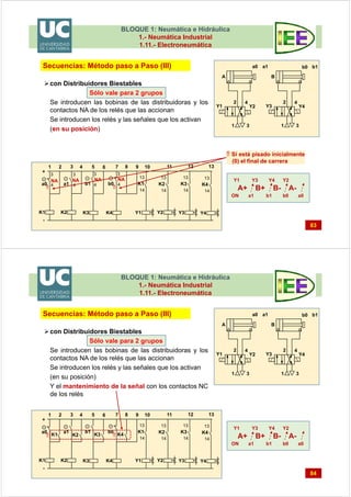 BLOQUE 1: Neumática e Hidráulica
1.- Neumática Industrial
1.11.- Electroneumática
83
1 3 5 7 10 11 12 13
+
-
con Distribuidores Biestables
Sólo vale para 2 grupos
Se introducen las bobinas de las distribuidoras y los
contactos NA de los relés que las accionan
Se introducen los relés y las señales que los activan
(en su posición)
Secuencias: Método paso a Paso (III)
A+ B+ B- A-
ON a1 b1 b0 a0
Y1 Y3 Y4 Y2
8 9642
Y4Y3Y2Y1
K1
13
14
K2
13
14
K3
13
14
K4
13
14
K4K3K2K1
b0a1 b1a0
1 3
42
Y3 Y4
1 3
42
Y1 Y2
a0 a1
A B
b0 b1
3
4

NA

NA
3
4
3
4
3
4
NA NA
 Si está pisado inicialmente
(0) el final de carrera
BLOQUE 1: Neumática e Hidráulica
1.- Neumática Industrial
1.11.- Electroneumática
84
1 3 5 7 10 11 12 13
+
-
con Distribuidores Biestables
Sólo vale para 2 grupos
Se introducen las bobinas de las distribuidoras y los
contactos NA de los relés que las accionan
Se introducen los relés y las señales que los activan
(en su posición)
Y el mantenimiento de la señal con los contactos NC
de los relés
Secuencias: Método paso a Paso (III)
A+ B+ B- A-
ON a1 b1 b0 a0
Y1 Y3 Y4 Y2
8 9642
Y4Y3Y2Y1
K1
13
14
K2
13
14
K3
13
14
K4
13
14
K4K3K2K1
b0a1 b1a0
K1 K2 K3 K4
1 3
42
Y3 Y4
1 3
42
Y1 Y2
a0 a1
A B
b0 b1
 
 