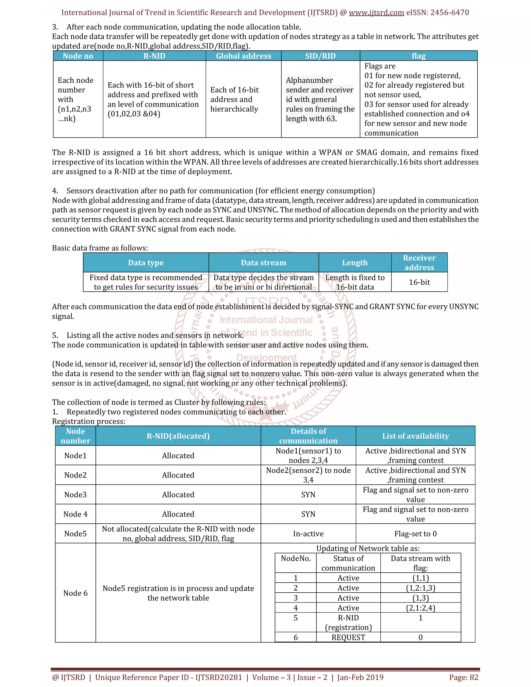 International Journal of Trend in Scientific Research and Development (IJTSRD) @ www.ijtsrd.com eISSN: 2456-6470
@ IJTSRD | Unique Reference Paper ID - IJTSRD20281 | Volume – 3 | Issue – 2 | Jan-Feb 2019 Page: 82
3. After each node communication, updating the node allocation table.
Each node data transfer will be repeatedly get done with updation of nodes strategy as a table in network. The attributes get
updated are(node no,R-NID,global address,SID/RID,flag).
Node no R-NID Global address SID/RID flag
Each node
number
with
(n1,n2,n3
…nk)
Each with 16-bit of short
address and prefixed with
an level of communication
(01,02,03 &04)
Each of 16-bit
address and
hierarchically
Alphanumber
sender and receiver
id with general
rules on framing the
length with 63.
Flags are
01 for new node registered,
02 for already registered but
not sensor used,
03 for sensor used for already
established connection and o4
for new sensor and new node
communication
The R-NID is assigned a 16 bit short address, which is unique within a WPAN or SMAG domain, and remains fixed
irrespective of its location within the WPAN. All three levels of addresses are created hierarchically.16 bits short addresses
are assigned to a R-NID at the time of deployment.
4. Sensors deactivation after no path for communication (for efficient energy consumption)
Node with global addressing and frame of data (datatype, datastream,length,receiver address)areupdated in communication
path as sensor request is given by each node as SYNC and UNSYNC. The method of allocation depends on the priority and with
security terms checked in each access and request. Basicsecuritytermsand priorityschedulingisused andthen establishesthe
connection with GRANT SYNC signal from each node.
Basic data frame as follows:
Data type Data stream Length
Receiver
address
Fixed data type is recommended
to get rules for security issues
Data type decides the stream
to be in uni or bi directional
Length is fixed to
16-bit data
16-bit
After each communication the data end of node establishment is decided by signal-SYNC and GRANT SYNC for every UNSYNC
signal.
5. Listing all the active nodes and sensors in network.
The node communication is updated in table with sensor user and active nodes using them.
(Node id, sensor id, receiver id, sensor id) the collection of informationisrepeatedlyupdated andif anysensorisdamaged then
the data is resend to the sender with an flag signal set to nonzero value. This non-zero value is always generated when the
sensor is in active(damaged, no signal, not working or any other technical problems).
The collection of node is termed as Cluster by following rules:
1. Repeatedly two registered nodes communicating to each other.
Registration process:
Node
number
R-NID(allocated)
Details of
communication
List of availability
Node1 Allocated
Node1(sensor1) to
nodes 2,3,4
Active ,bidirectional and SYN
,framing contest
Node2 Allocated
Node2(sensor2) to node
3,4
Active ,bidirectional and SYN
,framing contest
Node3 Allocated SYN
Flag and signal set to non-zero
value
Node 4 Allocated SYN
Flag and signal set to non-zero
value
Node5
Not allocated(calculate the R-NID with node
no, global address, SID/RID, flag
In-active Flag-set to 0
Node 6
Node5 registration is in process and update
the network table
Updating of Network table as:
NodeNo. Status of
communication
Data stream with
flag:
1 Active (1,1)
2 Active (1,2:1,3)
3 Active (1,3)
4 Active (2,1:2,4)
5 R-NID
(registration)
1
6 REQUEST 0
 