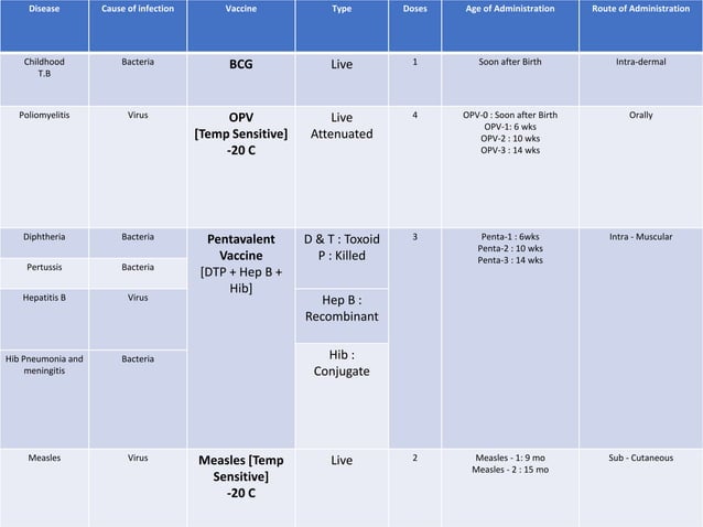 EPI Schedule and diseases.pptx | Ear, Nose and Throat Conditions ...