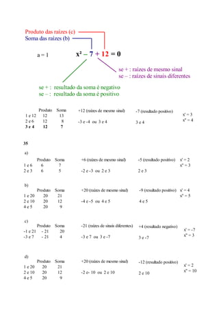 Produto das raízes (c)
Soma das raízes (b)

         a=1              x² – 7 + 12 = 0

                                                   se + : raízes de mesmo sinal
                                                   se – : raízes de sinais diferentes
          se + : resultado da soma é negativo
          se – : resultado da soma é positivo

       Produto     Soma   +12 (raízes de mesmo sinal)           -7 (resultado positivo)
1 e 12   12         13                                                                       x' = 3
2e6      12          8    -3 e -4 ou 3 e 4                                                   x'' = 4
                                                                3e4
3e4      12          7


35

a)
         Produto   Soma     +6 (raízes de mesmo sinal)           -5 (resultado positivo)    x' = 2
1e6        6         7                                                                      x'' = 3
2e3        6         5      -2 e -3 ou 2 e 3                     2e3


b)
         Produto   Soma     +20 (raízes de mesmo sinal)           -9 (resultado positivo) x' = 4
1 e 20      20      21                                                                    x'' = 5
2 e 10      20      12      -4 e -5 ou 4 e 5                      4e5
4e5         20       9


c)
       Produto     Soma     -21 (raízes de sinais diferentes)    +4 (resultado negativo)
-1 e 21 - 21         20                                                                       x' = -7
-3 e 7   - 21        4      -3 e 7 ou 3 e -7                                                  x'' = 3
                                                                 3 e -7



d)
       Produto     Soma     +20 (raízes de mesmo sinal)          -12 (resultado positivo)
1 e 20    20        21                                                                        x' = 2
2 e 10    20        12      -2 e- 10 ou 2 e 10                                                x'' = 10
                                                                 2 e 10
4e5       20         9
 