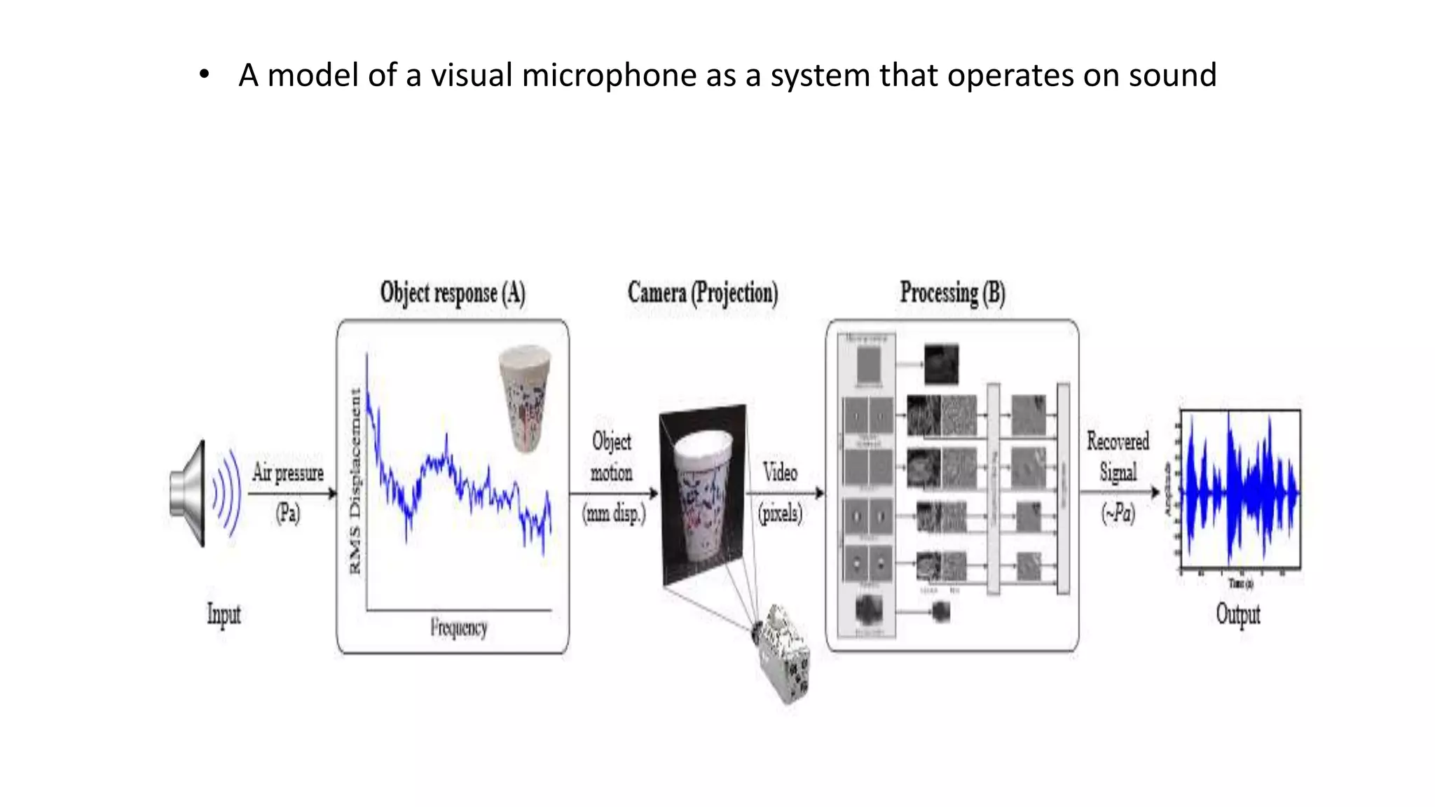 • A model of a visual microphone as a system that operates on sound
 