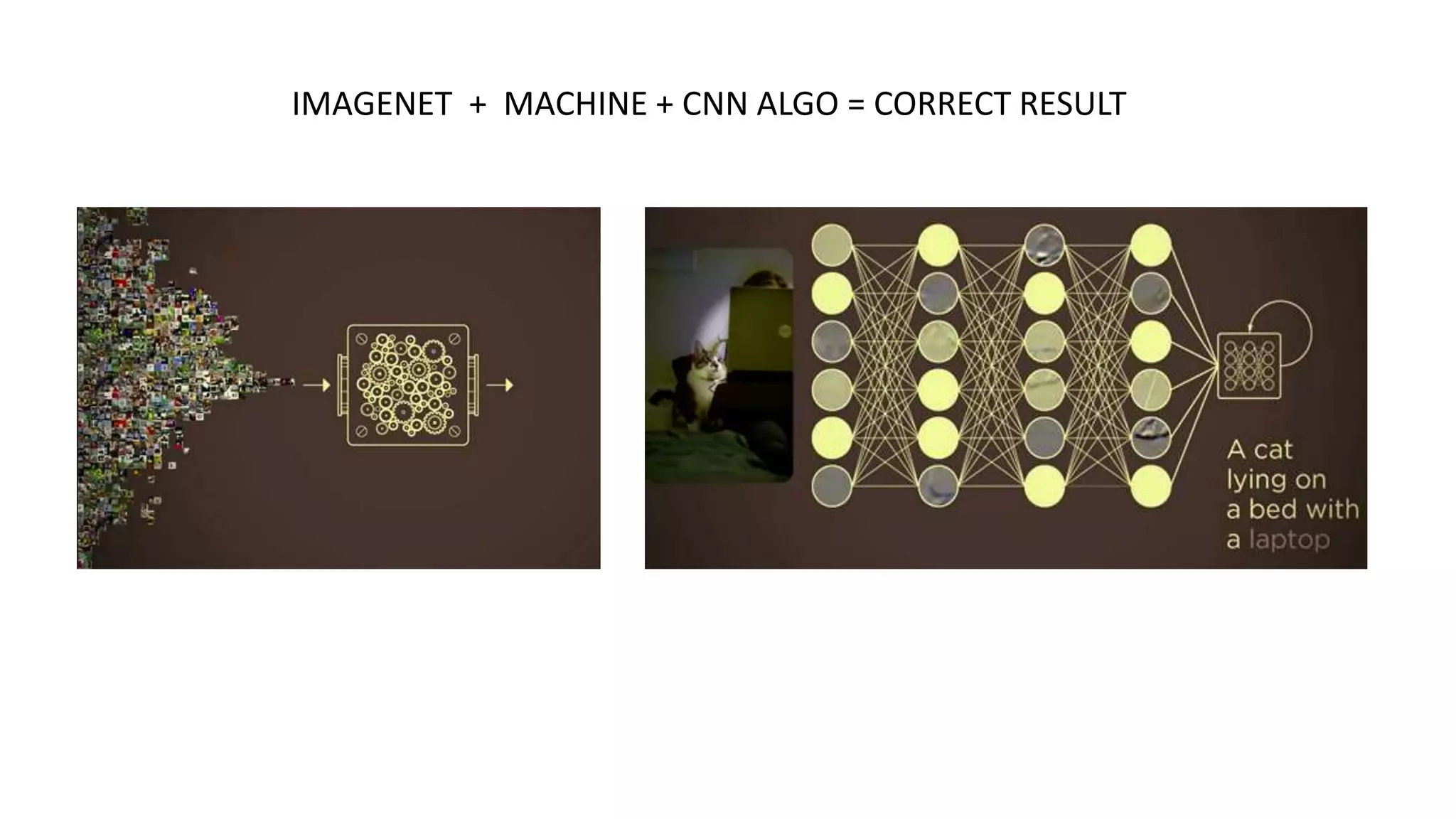 IMAGENET + MACHINE + CNN ALGO = CORRECT RESULT
 