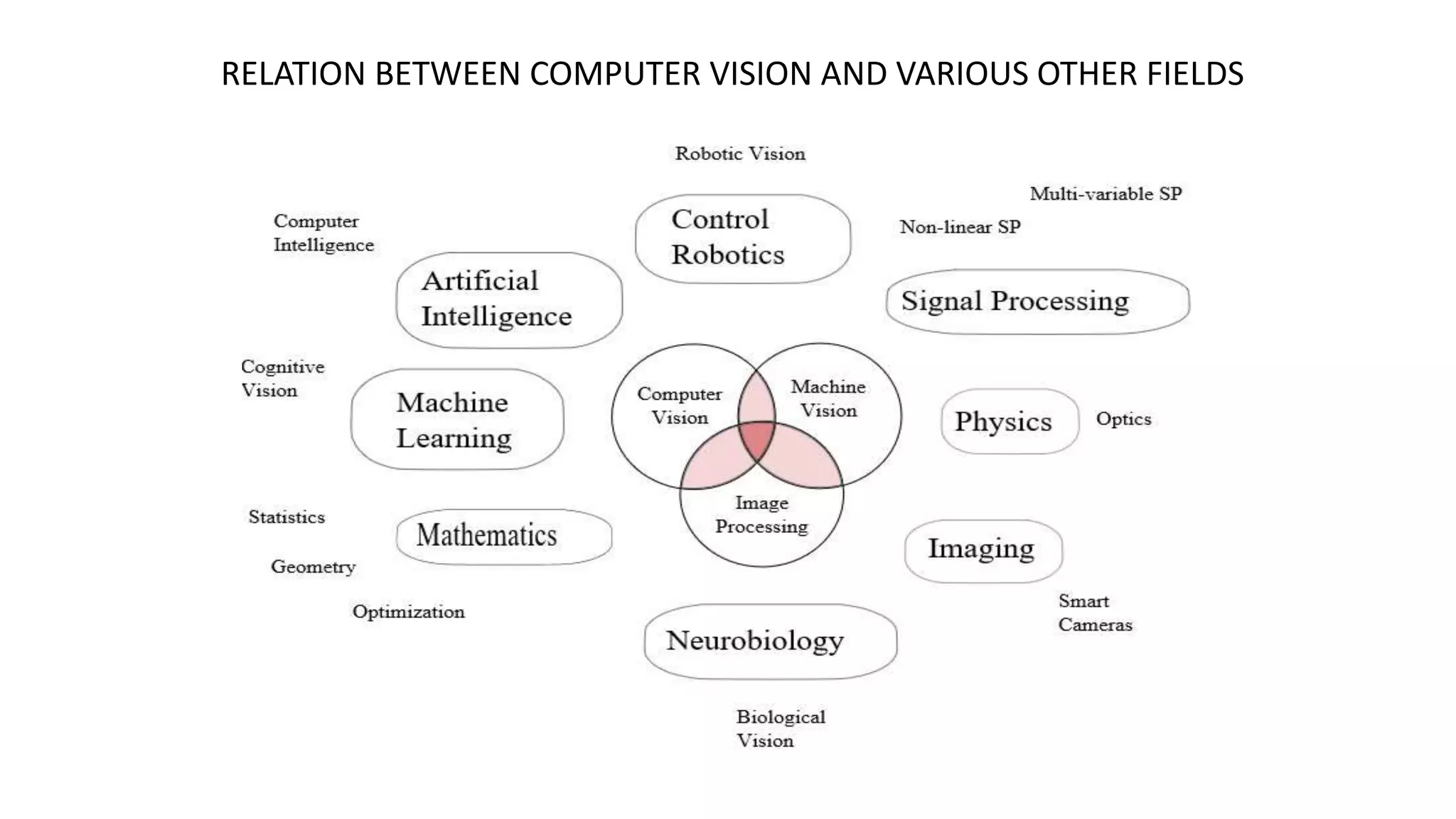 RELATION BETWEEN COMPUTER VISION AND VARIOUS OTHER FIELDS
 