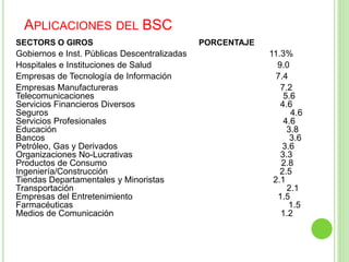 APLICACIONES DEL BSC 
SECTORS O GIROS PORCENTAJE 
Gobiernos e Inst. Públicas Descentralizadas 11.3% 
Hospitales e Instituciones de Salud 9.0 
Empresas de Tecnología de Información 7.4 
Empresas Manufactureras 7.2 
Telecomunicaciones 5.6 
Servicios Financieros Diversos 4.6 
Seguros 4.6 
Servicios Profesionales 4.6 
Educación 3.8 
Bancos 3.6 
Petróleo, Gas y Derivados 3.6 
Organizaciones No-Lucrativas 3.3 
Productos de Consumo 2.8 
Ingeniería/Construcción 2.5 
Tiendas Departamentales y Minoristas 2.1 
Transportación 2.1 
Empresas del Entretenimiento 1.5 
Farmacéuticas 1.5 
Medios de Comunicación 1.2 
 