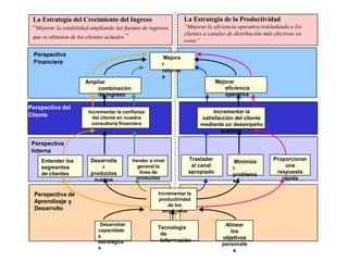 La Estrategia del Crecimiento del Ingreso 
“Mejorar la estabilidad ampliando las fuentes de ingresos 
que se obtienen de los clientes actuales” 
La Estrategia de la Productividad 
“Mejorar la eficiencia operativa trasladando a los 
clientes a canales de distribución más efectivos en 
costo” 
Mejora 
r 
retorno 
s 
Perspectiva 
Financiera 
Perspectiva de 
Aprendizaje y 
Desarrollo 
Trasladar 
al canal 
apropiado 
Minimiza 
r 
problema 
s 
Proporcionar 
una 
respuesta 
rápida 
Incrementar la 
productividad 
de los 
empleados 
Entender los 
segmentos 
de clientes 
Incrementar la confianza 
del cliente en nuestra 
consultoría financiera 
Desarrolla 
r 
productos 
nuevos 
Vender a nivel 
general la 
línea de 
productos 
Incrementar la 
satisfacción del cliente 
mediante un desempeño 
superior 
Perspectiva del 
Cliente 
Mejorar 
eficiencia 
operativa 
Ampliar 
combinación 
de ingreso 
Tecnología 
de 
Información 
Desarrollar 
capacidade 
s 
estratégica 
s 
Alinear 
los 
objetivos 
personale 
s 
Perspectiva 
Interna 
 