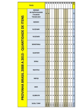 ANO/TESTE
ALFABETO
SOM
SÍLABA
PALAVRA
FRASE
ASSUNTO
FINALIDADE
EXPLÍCITA
IMPLÍCITA
COESÃO
USOSOCIAL,
ESCRITAE
IDENTIFICAÇÃODE
GÊNERO
20081313711321527
20082402702160527
2009131371224124
2009240641223224
2010142442222224
2010251542222124
2011121522222220
2011231522122220
2012132332212220
20122323113321120
20131424112221120
20132324113212120
TOTAL411547431624243017310270
PROVINHABRASIL2008A2013-QUANTIDADEDEITENS
TOTAL
 