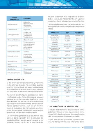 12 EXPERIENCIAS PARA TRANSFORMAR LA FARMACIA HOSPITALARIA
SOCIEDAD ESPAÑOLA DE FARMACIA HOSPITALARIA < 25
Grupo
terapéutico
Fármaco
Antiarrítmicos
Lidocaína
Procainamida
Flecainida
Amiodarona
Cardiotónicos Digoxina
Aminoglicósidos
Amikacina
Gentamicina
Tobramicina
Vancomicina
Otros antibióticos Cloranfenicol
Antiepilépticos
Ácido Valproico
Carbamazepina
Etoxusimida
Fenobarbital
Fenitoína
Broncodilatadores Teofilina
Antidepresivos
Amitriptilina
Imipramina
Nortriptilina
Neurolépticos
Clorpromazina
Haloperidol
Otros
antipsicóticos
Litio
Citotóxicos Metotrexato
Inmunosupresores
Ciclosporina
Tacrolimus
FARMACOGENÉTICA
El desarrollo de la biología celular y molecular
en las últimas décadas ha permitido avanzar
en el conocimiento de las bases biológicas de
muchas enfermedades y ha supuesto un cam-
bio radical en el desarrollo de nuevas terapias.
A pesar de existir algunas asociaciones claras
y reflejadas en las fichas técnicas de algunos
medicamentos, tanto a nivel de eficacia como
de toxicidad, los resultados en la mayoría de
los casos no son concluyentes; a menudo son
incluso contradictorios. Aun así, en muchos
casos, la evaluación de marcadores genéticos
en las decisiones de tratamiento ha demostra-
do mejorar los resultados del paciente.
Las variaciones genéticas que resultan en alte-
raciones de la expresión o de la actividad del
producto del gen son los que en general se es-
tudian en farmacogenética y la mayoría de los
estudios se centran en la respuesta o la toxici-
dad en individuos independientes en lugar de
en sujetos relacionados por parentesco familiar.
Los principales ejemplos de aplicación en far-
macogenética vienen reflejados en el siguiente
listado.
FÁRMACO GEN FENOTIPO
Warfarina/
acenocumarol
VKORC/
CYP2C9
Dosificación
Clopidogrel CYP2C19 Eficacia
Interferon
pegilado
IL-28B Eficacia
Abacavir HLA-B 5701 Toxicidad
Alopurinol HLA-B 5801 Toxicidad
Mercaptopurina/
Azatioprina
TPMT Toxicidad/
Dosificación
Simvastatina SLCO1B1 Toxicidad/
Dosificación
Irinotecan UGT1A1 Toxicidad/
Dosificación
5FU/Capecitabina DPYD/ TYMJ Toxicidad/
Dosificación
Metotrexato MTHFR Toxicidad/
Dosificación
Maraviroc CCR5/ gp120 Eficacia
Tamoxifeno CYP2D6 Eficacia/
Dosificación
Metoprolol CYP2D6 Eficacia/
Dosificación
Ivacaftor CFRT Eficacia
Codeina CYP2D6 Toxicidad/
Eficacia
Cetuximab KRAS Eficacia
Panitomumab KRAS Eficacia
Crizotinib EML4-ALK Eficacia
Erlotinib/ Gefitinib EGFR Eficacia
Imatinib ABL1,BCR,
FIP1L1
Eficacia
Dasatinib ABL1, BCR Eficacia
Nilotinib UGT1A1 Toxicidad/
Eficacia
Trastuzumab/
Pertuzumab/
Lapatinib
HER2 Eficacia
Vemurafenif BRAF Eficacia
CONCILIACIÓN DE LA MEDICACIÓN
El estudio del tratamiento del paciente de forma
global permite que se trate al paciente de forma
integral abordando cada una de sus patologías
y los fármacos prescritos para mejorarlas.
Es por ello que los pacientes polimedicados
son una diana perfecta para esta forma de in-
 