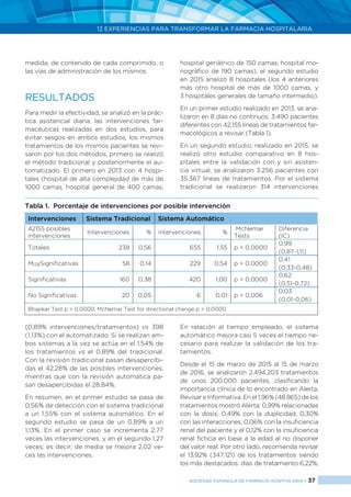 12 EXPERIENCIAS PARA TRANSFORMAR LA FARMACIA HOSPITALARIA
SOCIEDAD ESPAÑOLA DE FARMACIA HOSPITALARIA < 37
Intervenciones Sistema Tradicional Sistema Automático
42155 posibles
intervenciones
Intervenciones % intervenciones %
McNemar
Tests
Diferencia
(IC)
Totales 238 0,56 655 1,55 p = 0,0000
0,99
(0,87-1,11)
MuySignificativas 58 0,14 229 0,54 p = 0,0000
0,41
(0,33-0,48)
Significativas 160 0,38 420 1,00 p = 0,0000
0,62
(0,51-0,72)
No Significativas 20 0,05 6 0,01 p = 0,006
0,03
(0,01-0,06)
Bhapkar Test p = 0.0000, McNemar Test for directional change p = 0.0000
medida, de contenido de cada comprimido, o
las vías de administración de los mismos.
RESULTADOS
Para medir la efectividad, se analizó en la prác-
tica asistencial diaria, las intervenciones far-
macéuticas realizadas en dos estudios, para
evitar sesgos en ambos estudios, los mismos
tratamientos de los mismos pacientes se revi-
saron por los dos métodos, primero se realizó
el método tradicional y posteriormente el au-
tomatizado. El primero en 2013 con 4 hospi-
tales (hospital de alta complejidad de más de
1000 camas, hospital general de 400 camas,
hospital geriátrico de 150 camas, hospital mo-
nográfico de 190 camas), el segundo estudio
en 2015 analizó 8 hospitales (los 4 anteriores
más otro hospital de más de 1000 camas, y
3 hospitales generales de tamaño intermedio).
En un primer estudio realizado en 2013, se ana-
lizaron en 8 días no continuos, 3.490 pacientes
diferentes con 42.155 líneas de tratamientos far-
macológicos a revisar (Tabla 1).
En un segundo estudio, realizado en 2015, se
realizó otro estudio comparativo en 8 hos-
pitales entre la validación con y sin asisten-
cia virtual, se analizaron 3.256 pacientes con
35.367 líneas de tratamientos. Por el sistema
tradicional se realizaron 314 intervenciones
(0,89% intervenciones/tratamientos) vs 398
(1,13%) con el automatizado. Si se realizan am-
bos sistemas a la vez se actúa en el 1,54% de
los tratamientos vs el 0,89% del tradicional.
Con la revisión tradicional pasan desapercibi-
das el 42,28% de las posibles intervenciones,
mientras que con la revisión automática pa-
san desapercibidas el 28,84%.
En resumen, en el primer estudio se pasa de
0,56% de detección con el sistema tradicional
a un 1,55% con el sistema automático. En el
segundo estudio se pasa de un 0,89% a un
1,13%. En el primer caso se incrementa 2,77
veces las intervenciones, y en el segundo 1,27
veces; es decir, de media se mejora 2,02 ve-
ces las intervenciones.
En relación al tiempo empleado, el sistema
automático mejora casi 5 veces el tiempo ne-
cesario para realizar la validación de los tra-
tamientos.
Desde el 15 de marzo de 2015 al 15 de marzo
de 2016, se analizaron 2.494.203 tratamientos
de unos 200.000 pacientes, clasificando la
importancia clínica de lo encontrado en Alerta,
Revisar e Informativa. En el 1,96% (48.865) de los
tratamientos mostró Alerta: 0,99% relacionadas
con la dosis; 0,49% con la duplicidad; 0,30%
con las interacciones; 0,06% con la insuficiencia
renal del paciente y el 0,12% con la insuficiencia
renal ficticia en base a la edad al no disponer
del valor real. Por otro lado, recomienda revisar
el 13,92% (347.121) de los tratamientos siendo
los más destacados: días de tratamiento 6,22%;
Tabla 1. Porcentaje de intervenciones por posible intervención
 