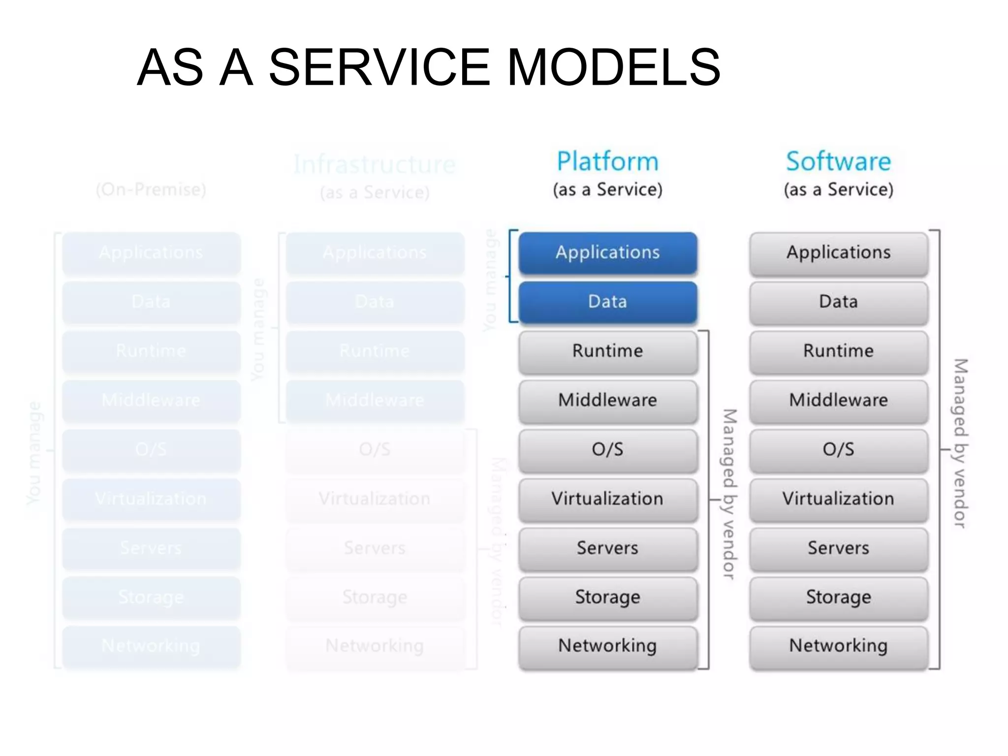 AS A SERVICE MODELS
 