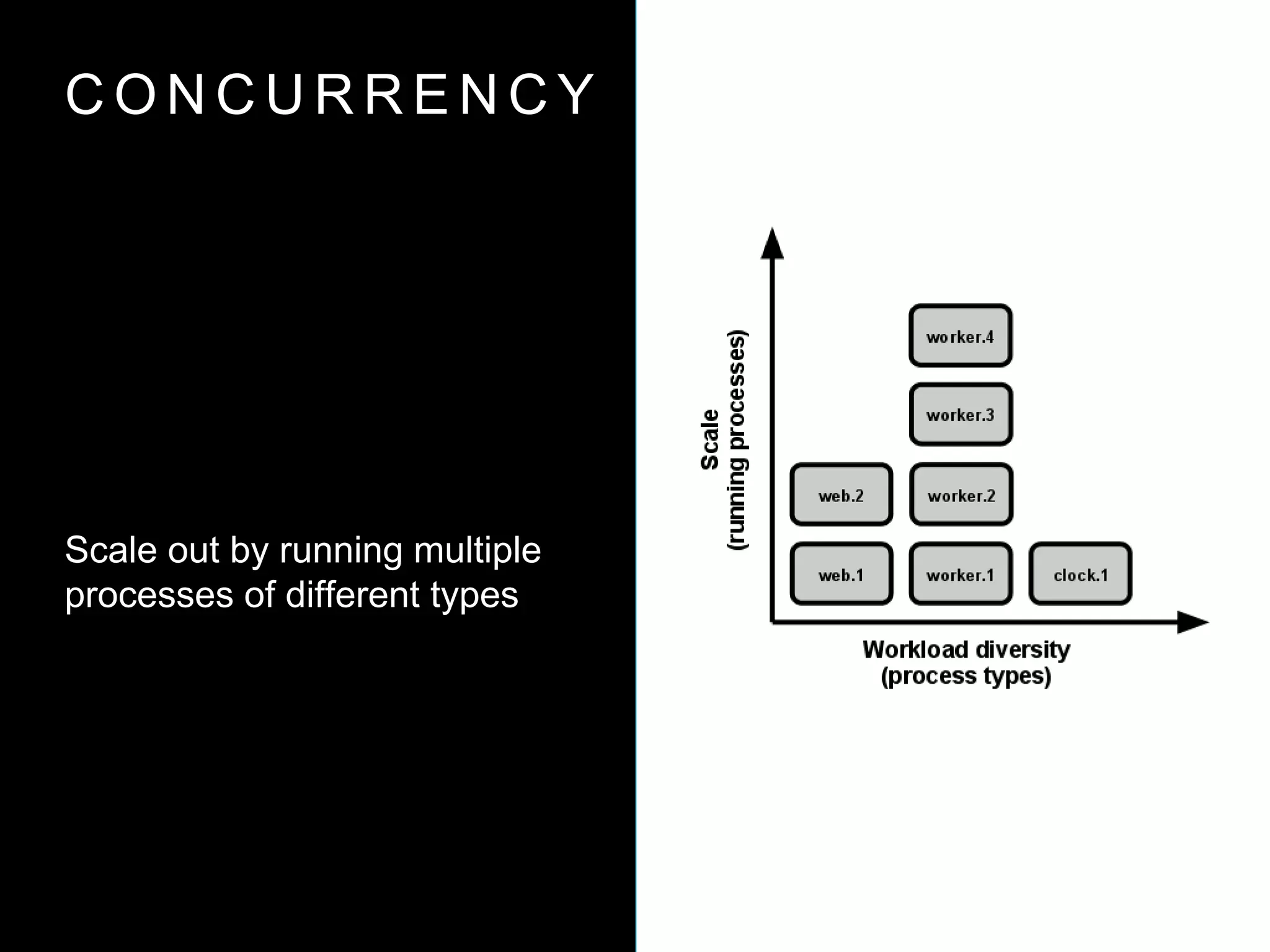 C O N C U R R E N C Y
Scale out by running multiple
processes of different types
 