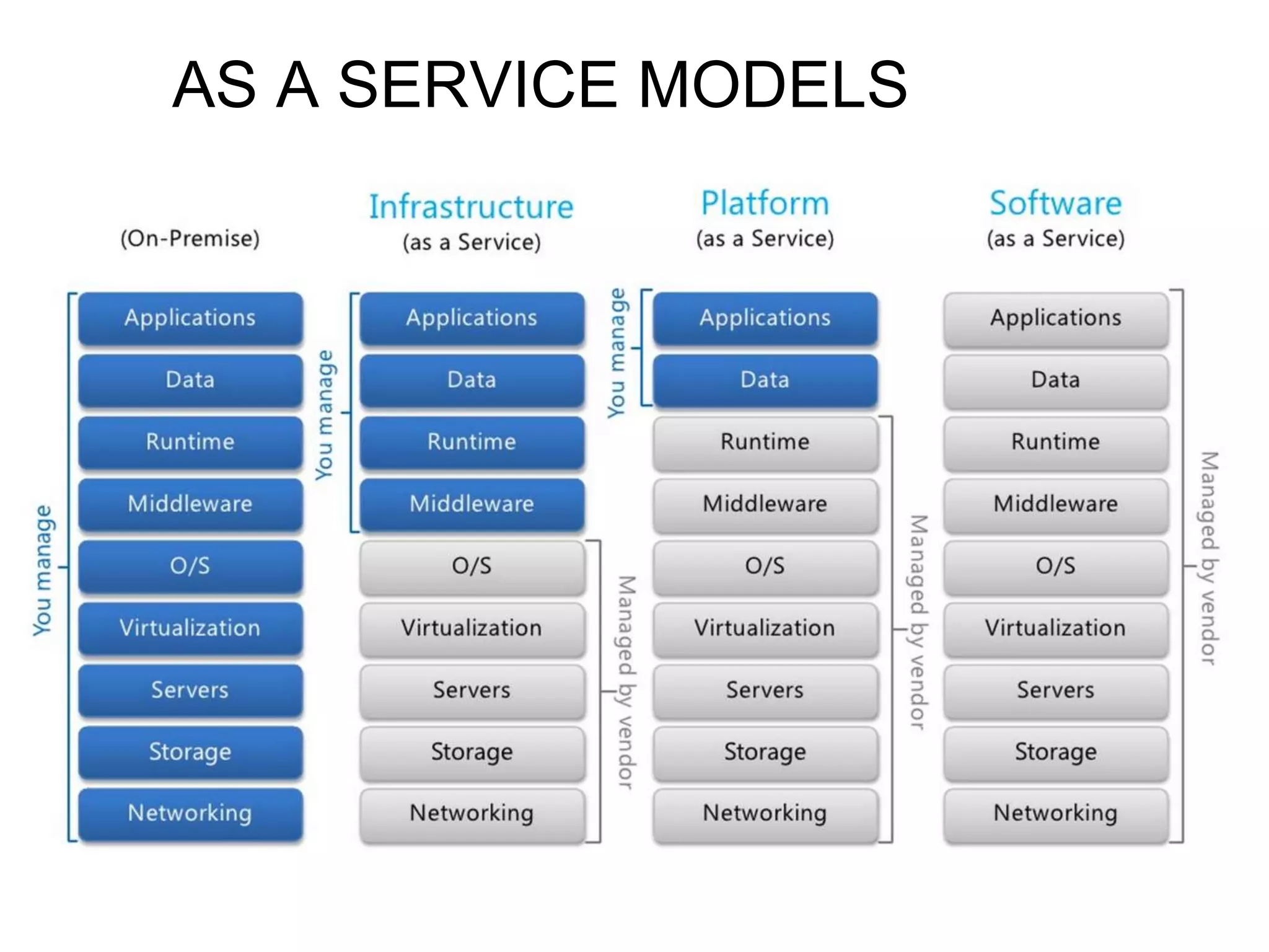 AS A SERVICE MODELS
 