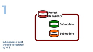 Submodules if exist
should be separated
by VCS
1
 