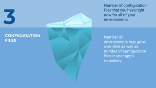 CONFIGURATION
FILES
3
Number of configuration
files that you have right
now for all of your
environments
Number of
environments may grow
over time as well as
number of configuration
files in your app’s
repository
 