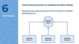 STATELESS
6
Twelve-factor processes are stateless and share-nothing
Any data that needs to persist must be stored in a stateful
backing service
 