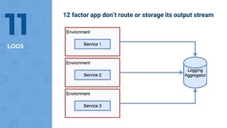 LOGS
11
12 factor app don’t route or storage its output stream
 